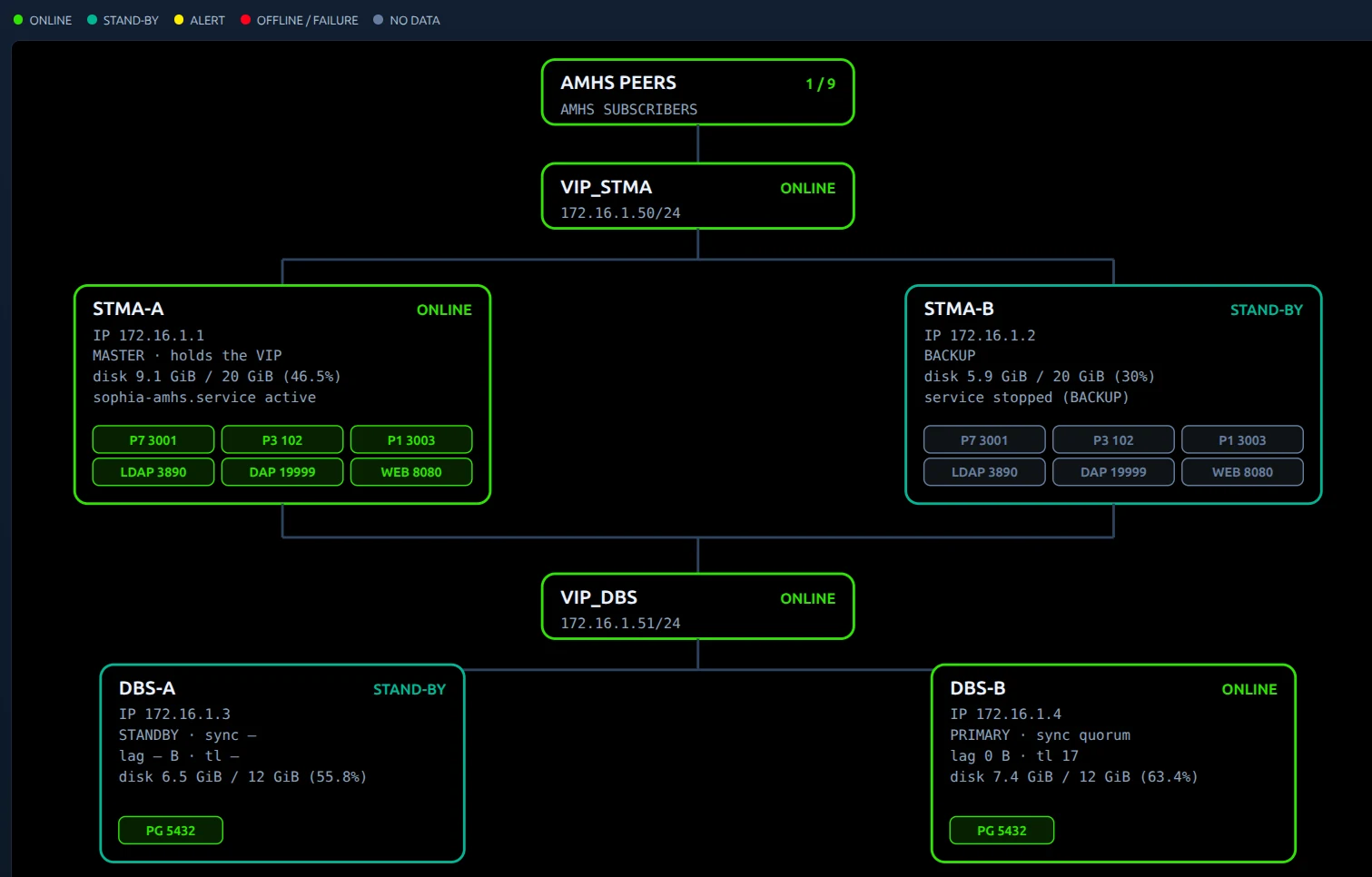 SOPHIA HERMOD high availability architecture