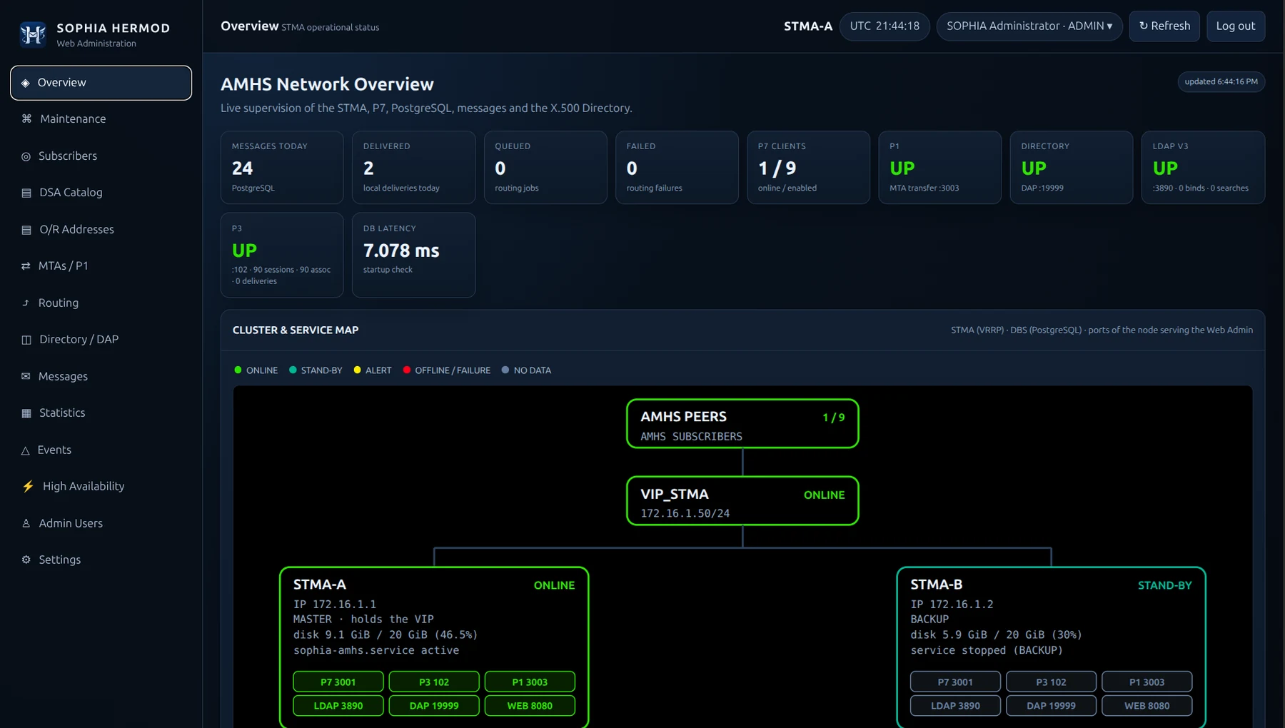 SOPHIA HERMOD AMHS Network Overview