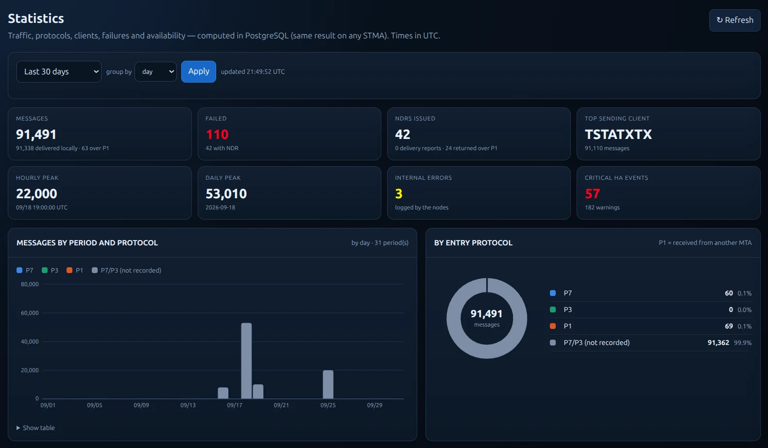 SOPHIA HERMOD operational statistics