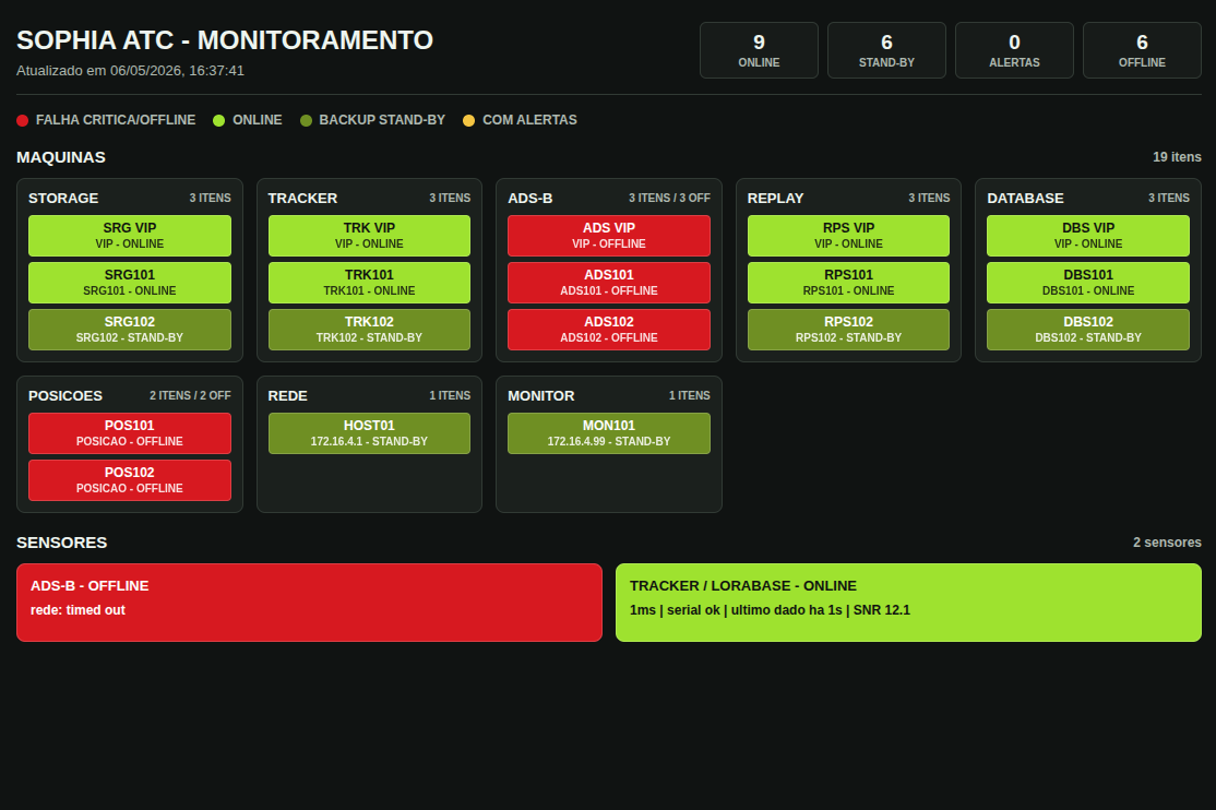 Tela de monitoramento dos equipamentos e serviços